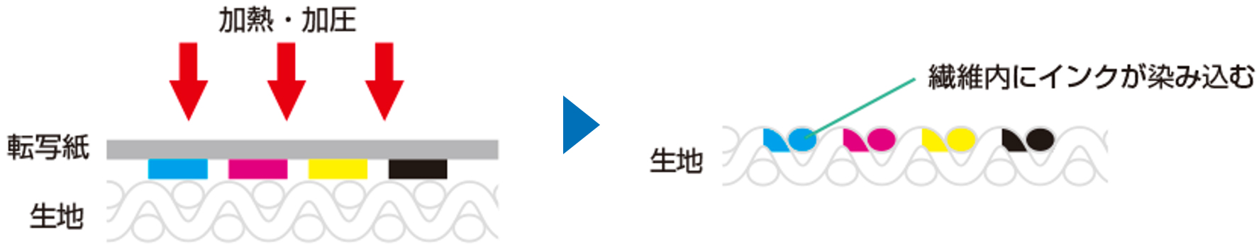 昇華転写印刷とは