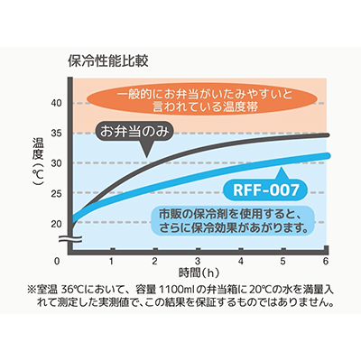 保冷ランチバッグ 7L THERMOS RFF-007