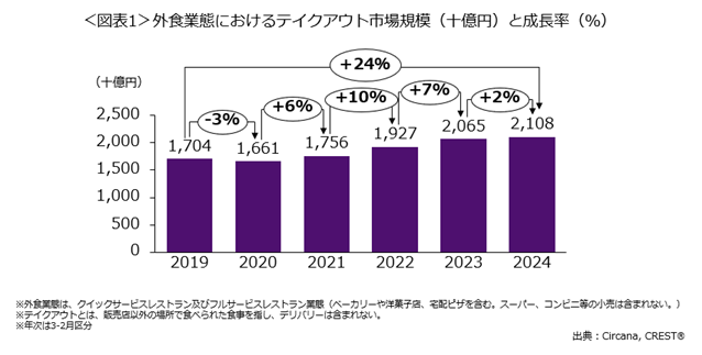 テイクアウト需要